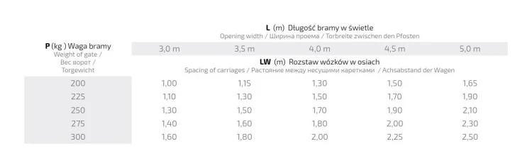 Sada pojezdových vozíků s 5 kolečky pro samonosné posuvné brány s příslušenstvím 000-309 (3)